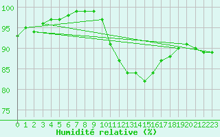 Courbe de l'humidit relative pour Wittenberg