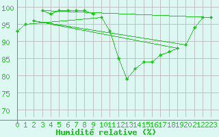 Courbe de l'humidit relative pour Zumaya Faro