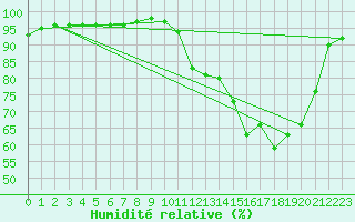 Courbe de l'humidit relative pour Fontenermont (14)