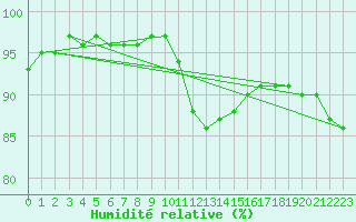 Courbe de l'humidit relative pour Saint-Jean-de-Liversay (17)