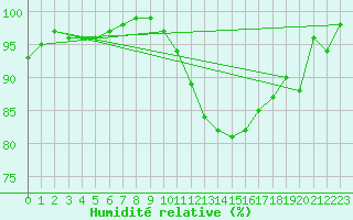 Courbe de l'humidit relative pour Chlons-en-Champagne (51)