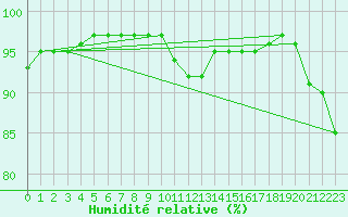 Courbe de l'humidit relative pour Blus (40)