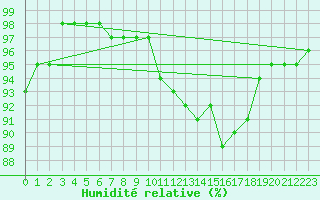 Courbe de l'humidit relative pour Trappes (78)