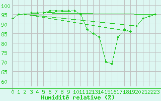 Courbe de l'humidit relative pour Chamonix-Mont-Blanc (74)