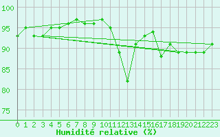 Courbe de l'humidit relative pour Niort (79)