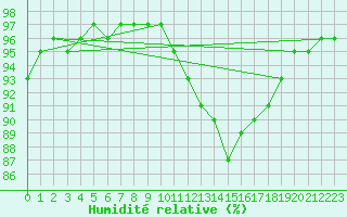 Courbe de l'humidit relative pour Sgur-le-Chteau (19)