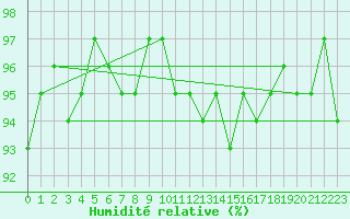 Courbe de l'humidit relative pour Bures-sur-Yvette (91)