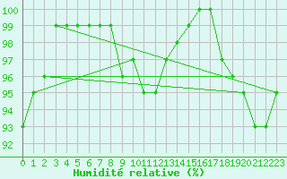 Courbe de l'humidit relative pour Abed