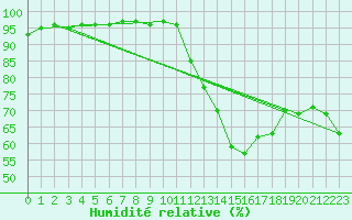 Courbe de l'humidit relative pour Montauban (82)