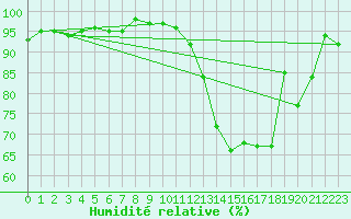 Courbe de l'humidit relative pour Guret Saint-Laurent (23)