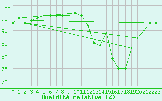 Courbe de l'humidit relative pour Sausseuzemare-en-Caux (76)