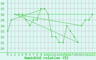 Courbe de l'humidit relative pour Saint-Germain-le-Guillaume (53)