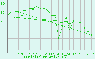 Courbe de l'humidit relative pour Gignac (34)