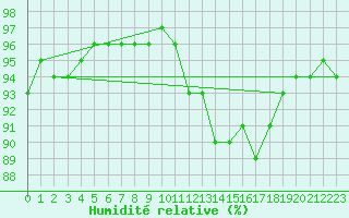 Courbe de l'humidit relative pour Saint-Philbert-sur-Risle (27)