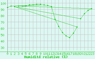 Courbe de l'humidit relative pour Orange (84)