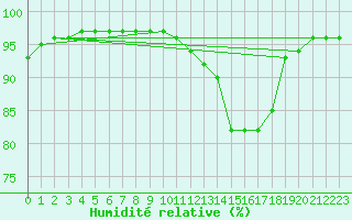 Courbe de l'humidit relative pour Agen (47)
