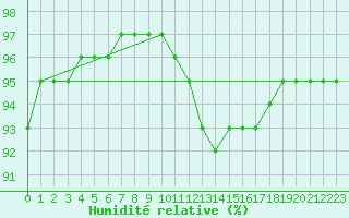 Courbe de l'humidit relative pour Floriffoux (Be)