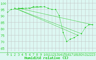 Courbe de l'humidit relative pour Corsept (44)