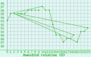 Courbe de l'humidit relative pour Jussy (02)