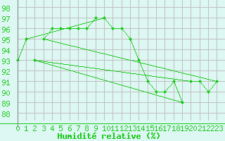 Courbe de l'humidit relative pour Strasbourg (67)