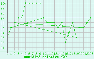 Courbe de l'humidit relative pour Ruffiac (47)