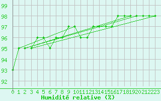 Courbe de l'humidit relative pour Bridel (Lu)