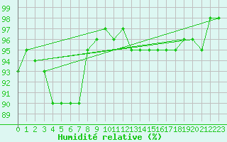 Courbe de l'humidit relative pour Cambrai / Epinoy (62)