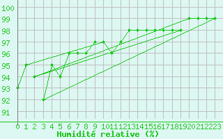 Courbe de l'humidit relative pour Lorient (56)