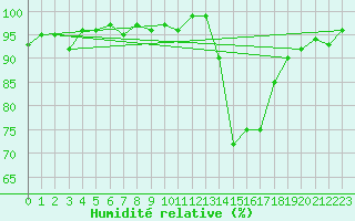 Courbe de l'humidit relative pour Montredon des Corbires (11)