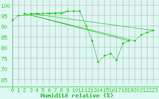 Courbe de l'humidit relative pour Biscarrosse (40)