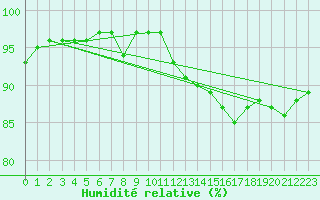 Courbe de l'humidit relative pour Als (30)