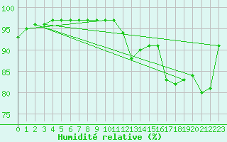 Courbe de l'humidit relative pour Saint-Mdard-d'Aunis (17)