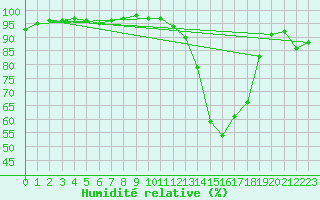 Courbe de l'humidit relative pour Luxeuil (70)