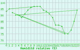 Courbe de l'humidit relative pour Bernay (27)