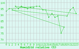 Courbe de l'humidit relative pour Annecy (74)