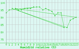 Courbe de l'humidit relative pour Saint-Brevin (44)