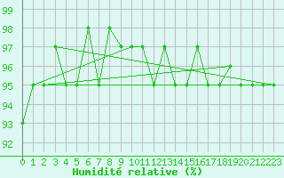 Courbe de l'humidit relative pour Dounoux (88)