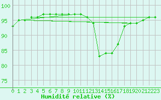 Courbe de l'humidit relative pour Nantes (44)