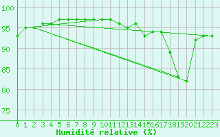 Courbe de l'humidit relative pour Chailles (41)