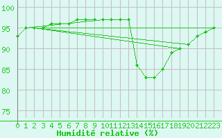 Courbe de l'humidit relative pour Millau (12)