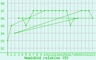 Courbe de l'humidit relative pour Dijon / Longvic (21)