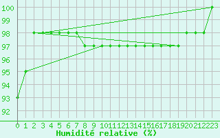 Courbe de l'humidit relative pour Zinnwald-Georgenfeld