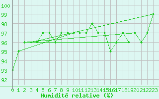 Courbe de l'humidit relative pour Mace Head
