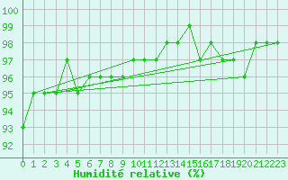 Courbe de l'humidit relative pour Douzens (11)