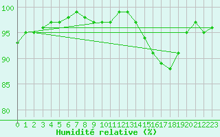 Courbe de l'humidit relative pour Glasgow (UK)