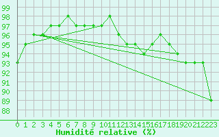 Courbe de l'humidit relative pour Westdorpe Aws