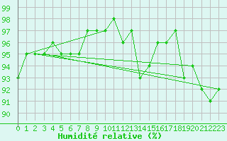 Courbe de l'humidit relative pour Saint-Martial-de-Vitaterne (17)
