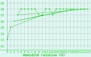 Courbe de l'humidit relative pour Quimper (29)