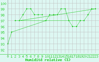 Courbe de l'humidit relative pour Saint-Germain-le-Guillaume (53)