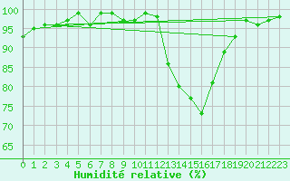 Courbe de l'humidit relative pour Sain-Bel (69)